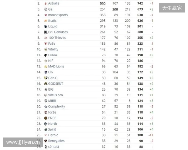 HLTV本周排名：FURIA稳居第一，LVG再退3名